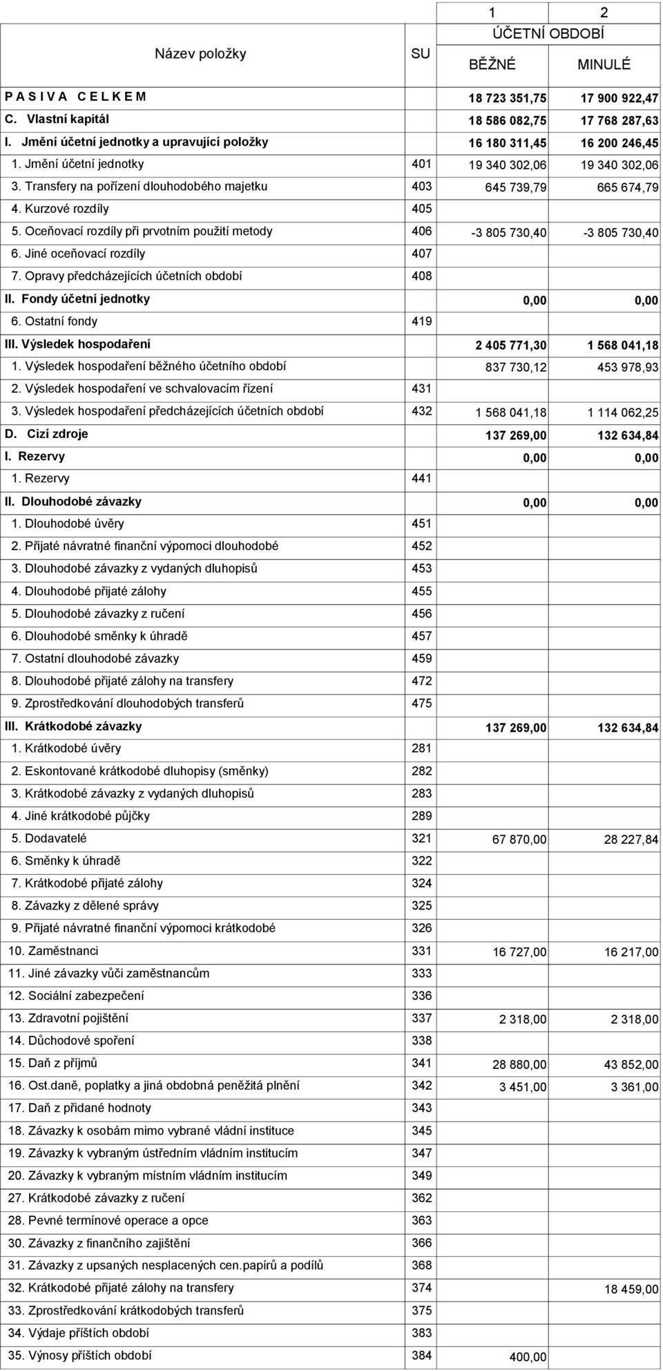 Transfery na pořízení dlouhodobého majetku 403 645 739,79 665 674,79 4. Kurzové rozdíly 405 5. Oceňovací rozdíly při prvotním použití metody 406-3 805 730,40-3 805 730,40 6.