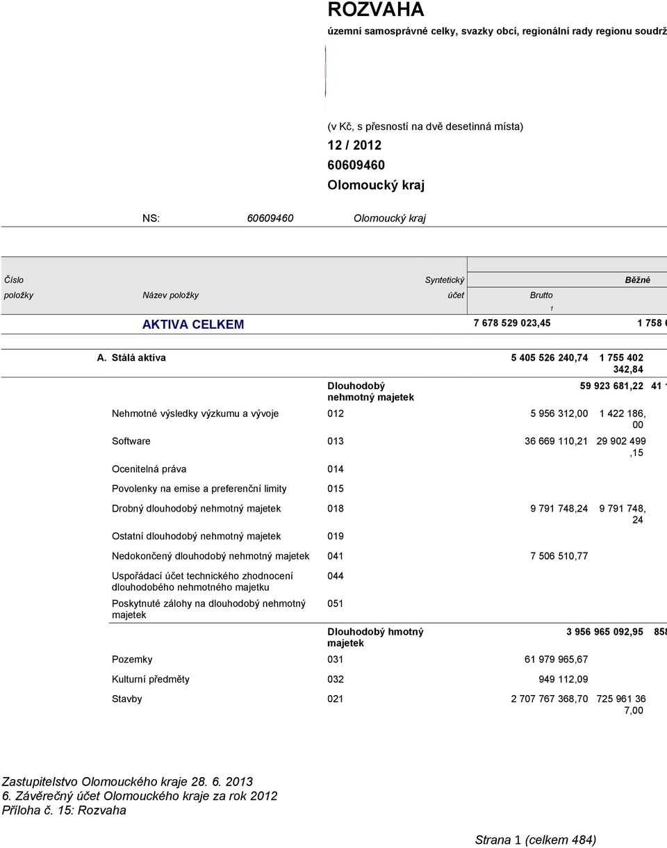 Stálá aktiva 5 405 526 240,74 1 755 402 342,84 Dlouhodobý nehmotný 59 923 681,22 41 1 Nehmotné výsledky výzkumu a vývoje 012 5 956 312,00 1 422 186, 00 Software 013 36 669 110,21 29 902 499,15