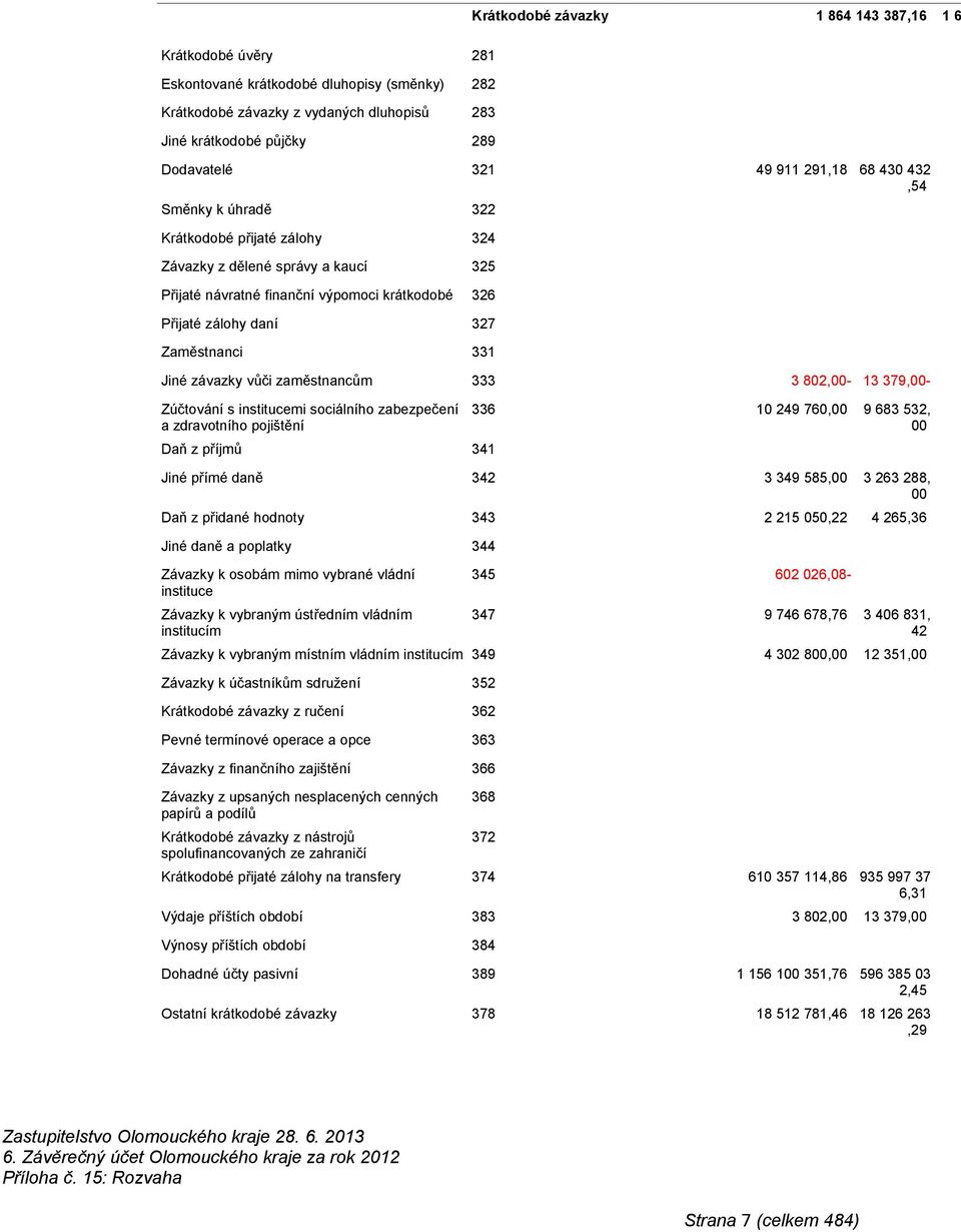 Jiné závazky vůči zaměstnancům 333 3 802,00-13 379,00- Zúčtování s institucemi sociálního zabezpečení a zdravotního pojištění Daň z příjmů 341 336 10 249 760,00 9 683 532, 00 Jiné přímé daně 342 3