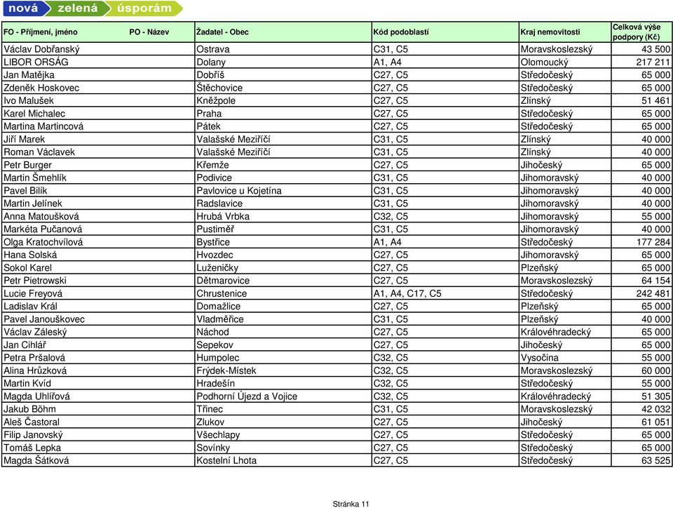 Roman Václavek Valašské Meziříčí C31, C5 Zlínský 40 000 Petr Burger Křemže C27, C5 Jihočeský 65 000 Martin Šmehlík Podivice C31, C5 Jihomoravský 40 000 Pavel Bilík Pavlovice u Kojetína C31, C5