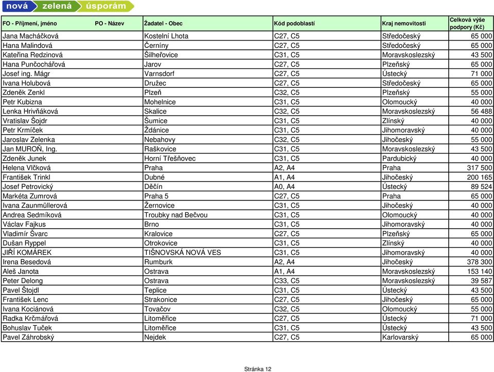 Mágr Varnsdorf C27, C5 Ústecký 71 000 Ivana Holubová Družec C27, C5 Středočeský 65 000 Zdeněk Zenkl Plzeň C32, C5 Plzeňský 55 000 Petr Kubizna Mohelnice C31, C5 Olomoucký 40 000 Lenka Hrivňáková