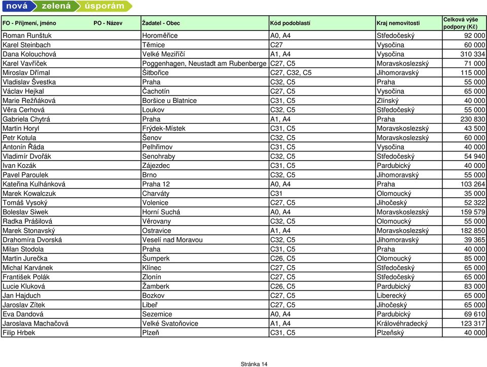 Boršice u Blatnice C31, C5 Zlínský 40 000 Věra Cerhová Loukov C32, C5 Středočeský 55 000 Gabriela Chytrá Praha A1, A4 Praha 230 830 Martin Horyl Frýdek-Místek C31, C5 Moravskoslezský 43 500 Petr