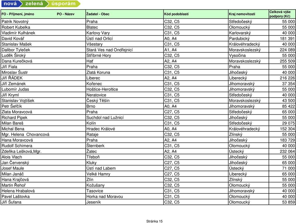 Kurečková Hať A2, A4 Moravskoslezský 255 509 Jiří Fiala Praha C32, C5 Praha 55 000 Miroslav Šustr Zlatá Koruna C31, C5 Jihočeský 40 000 Jiří ŘÁDEK Liberec A2, A4 Liberecký 216 226 Jiří Zemánek