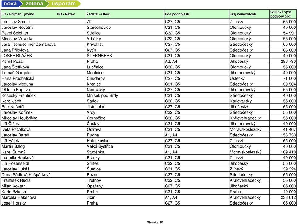 730 Jana Šteffková Luběnice C32, C5 Olomoucký 55 000 Tomáš Gargula Moutnice C31, C5 Jihomoravský 40 000 Hana Prachatická Chuderov C27, C5 Ústecký 71 000 Jaroslav Meduna Křenice C31, C5 Středočeský 30