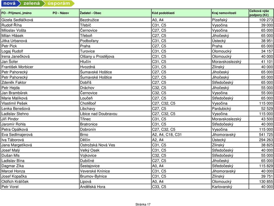Hlučín C31, C5 Moravskoslezský 41 101 František Morbicer Hvozdná C31, C5 Zlínský 40 000 Petr Pahorecký Šumavské Hoštice C27, C5 Jihočeský 65 000 Petr Pahorecký Šumavské Hoštice C27, C5 Jihočeský 65