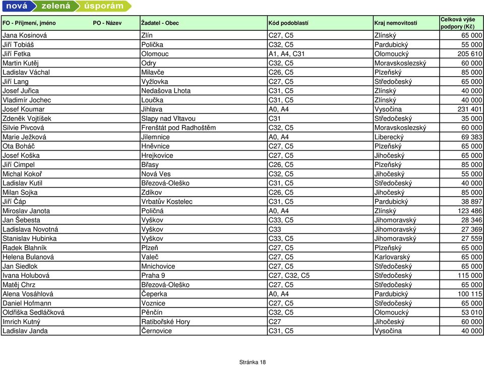Jihlava A0, A4 Vysočina 231 401 Zdeněk Vojtíšek Slapy nad Vltavou C31 Středočeský 35 000 Silvie Pivcová Frenštát pod Radhoštěm C32, C5 Moravskoslezský 60 000 Marie Ježková Jilemnice A0, A4 Liberecký