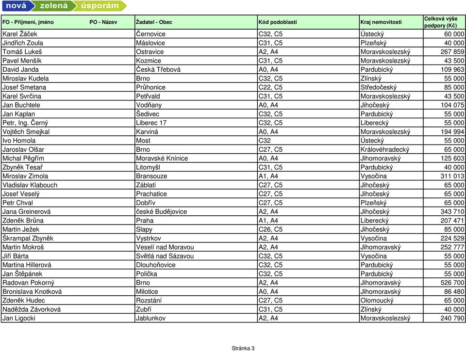 500 Jan Buchtele Vodňany A0, A4 Jihočeský 104 075 Jan Kaplan Šedivec C32, C5 Pardubický 55 000 Petr, Ing.