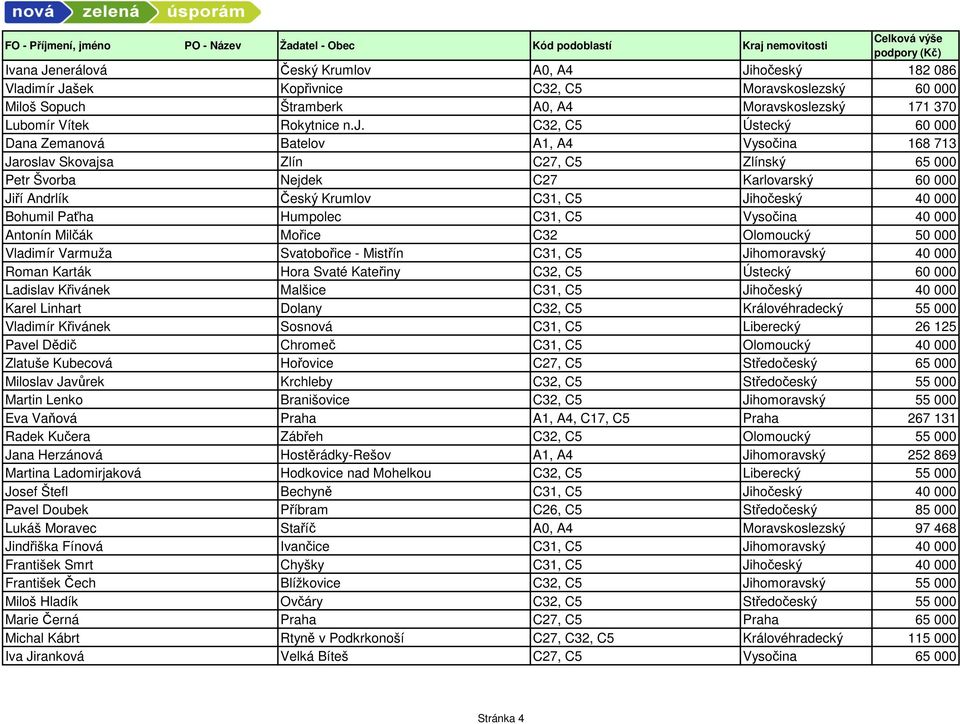 Jihočeský 40 000 Bohumil Paťha Humpolec C31, C5 Vysočina 40 000 Antonín Milčák Mořice C32 Olomoucký 50 000 Vladimír Varmuža Svatobořice - Mistřín C31, C5 Jihomoravský 40 000 Roman Karták Hora Svaté