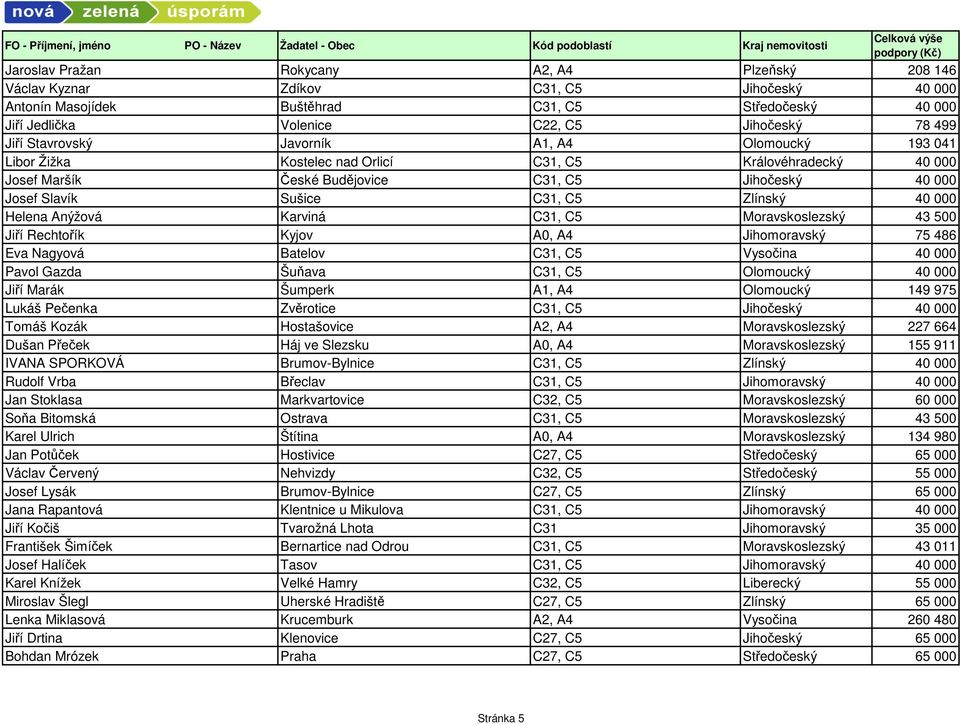 Zlínský 40 000 Helena Anýžová Karviná C31, C5 Moravskoslezský 43 500 Jiří Rechtořík Kyjov A0, A4 Jihomoravský 75 486 Eva Nagyová Batelov C31, C5 Vysočina 40 000 Pavol Gazda Šuňava C31, C5 Olomoucký