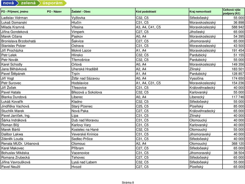 Mokré Lazce A1, A4 Moravskoslezský 191 454 Petr Lelek Hlinsko C32, C5 Pardubický 51 155 Petr Novák Třemošnice C32, C5 Pardubický 55 000 Karel Schodly Orlová A0, A4 Moravskoslezský 149 356 Jana
