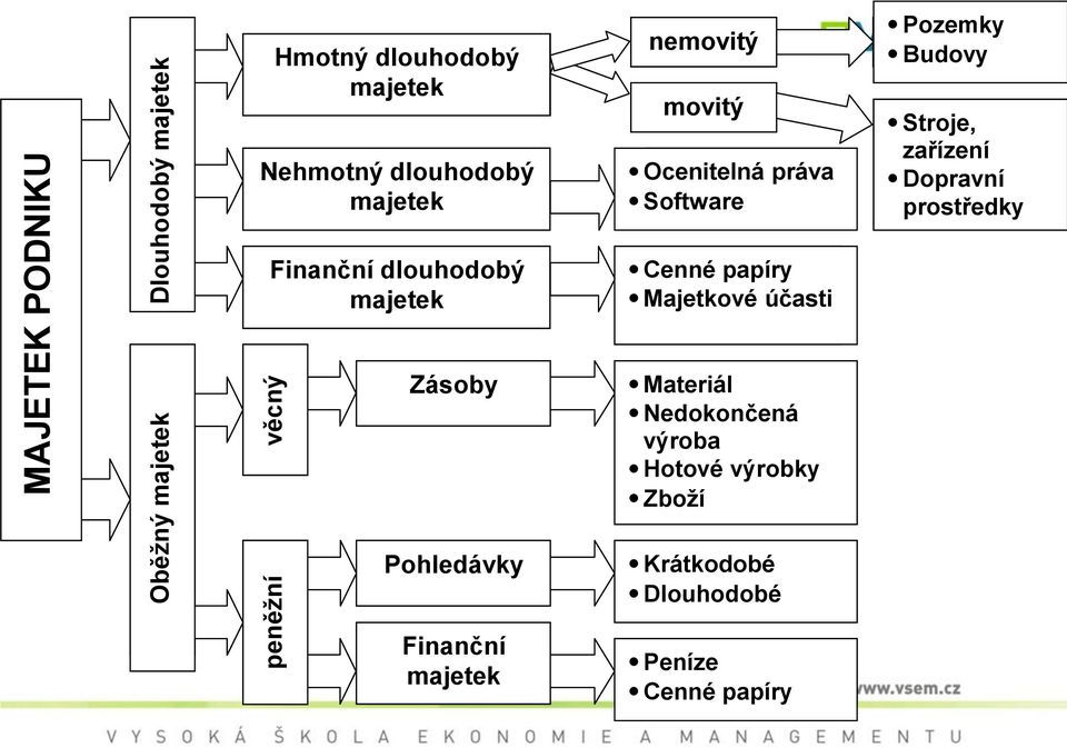 Dopravní prostředky Finanční dlouhodobý majetek Cenné papíry Majetkové účasti Zásoby Materiál