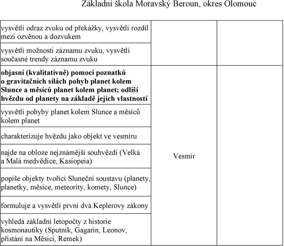 charakterizuje hvězdu jako objekt ve vesmíru najde na obloze nejznámější souhvězdí (Velká a Malá medvědice, Kasiopeia) Vesmír popíše objekty tvořící Sluneční soustavu (planety, planetky,