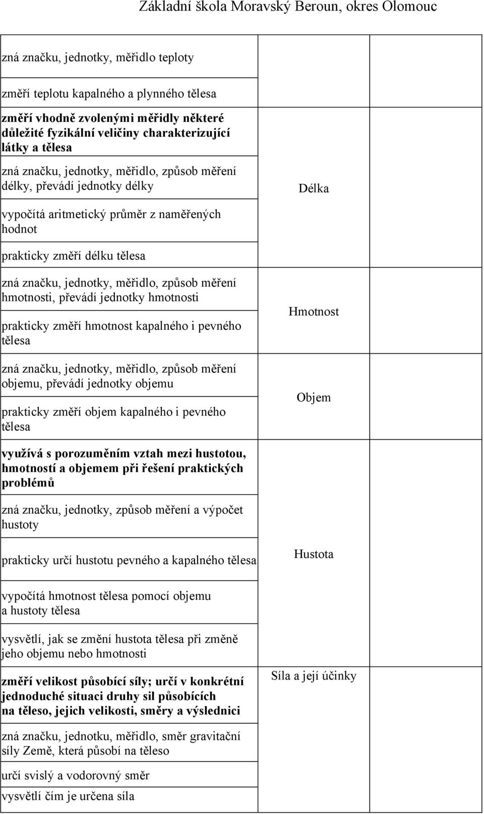 hmotnosti, převádí jednotky hmotnosti prakticky změří hmotnost kapalného i pevného tělesa zná značku, jednotky, měřidlo, způsob měření objemu, převádí jednotky objemu prakticky změří objem kapalného