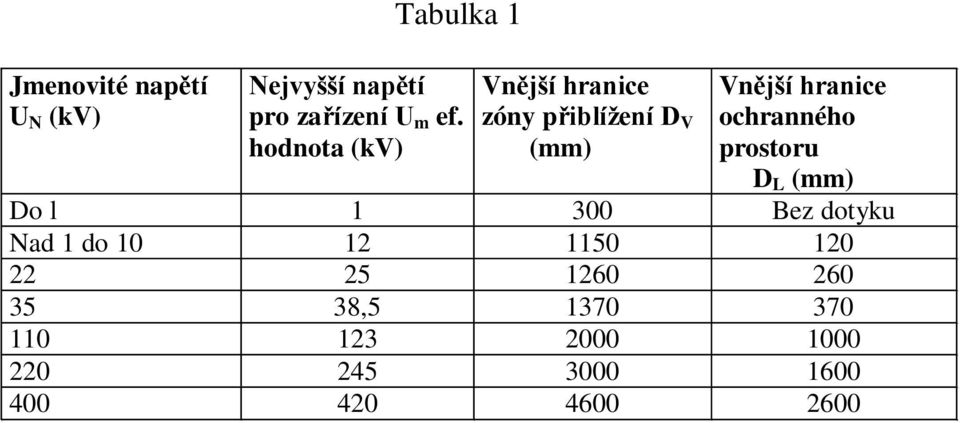 ochranného prostoru D L (mm) Do l 1 300 Bez dotyku Nad 1 do 10 12 1150 120