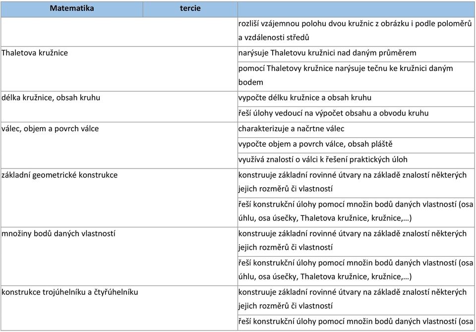 kružnice a obsah kruhu řeší vedoucí na výpočet obsahu a obvodu kruhu charakterizuje a načrtne válec vypočte objem a povrch válce, obsah pláště využívá znalostí o válci k řešení praktických úloh