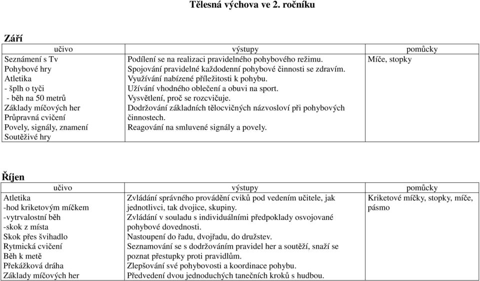 Dodržování základních tělocvičných názvosloví při pohybových činnostech. Reagování na smluvené signály a povely.