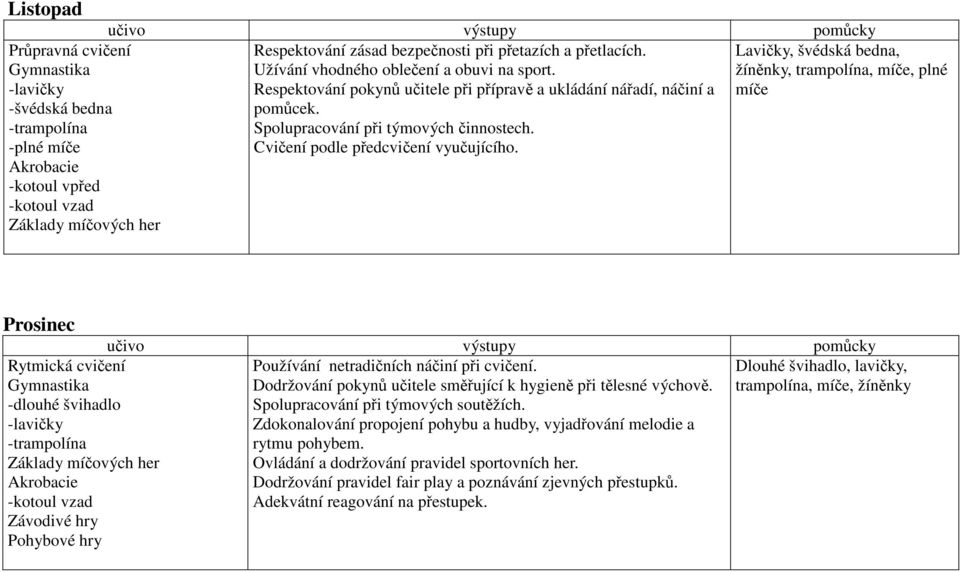 Lavičky, švédská bedna, žíněnky, trampolína, míče, plné míče Prosinec -dlouhé švihadlo -kotoul vzad Závodivé hry Pohybové hry Používání netradičních náčiní při cvičení.