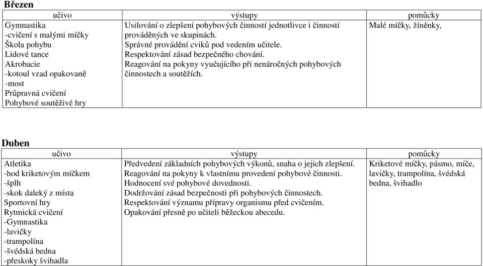 Malé míčky, žíněnky, Duben -hod kriketovým míčkem -šplh -skok daleký z místa Sportovní hry - -přeskoky švihadla Předvedení základních pohybových výkonů, snaha o jejich zlepšení.