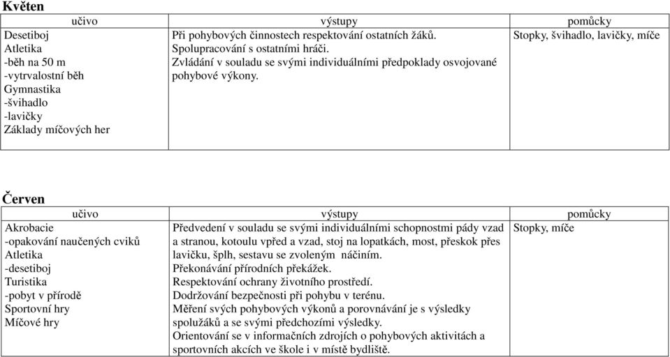 Stopky, švihadlo, lavičky, míče Červen -opakování naučených cviků -desetiboj Turistika -pobyt v přírodě Sportovní hry Míčové hry Předvedení v souladu se svými individuálními schopnostmi pády vzad a
