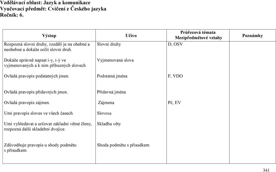 Slovní druhy Učivo Průřezová témata Mezipředmětové vztahy D, OSV Projekty a kurzy Dokáže správně napsat i-y, í-ý ve vyjmenovaných a k nim příbuzných slovech Ovládá pravopis