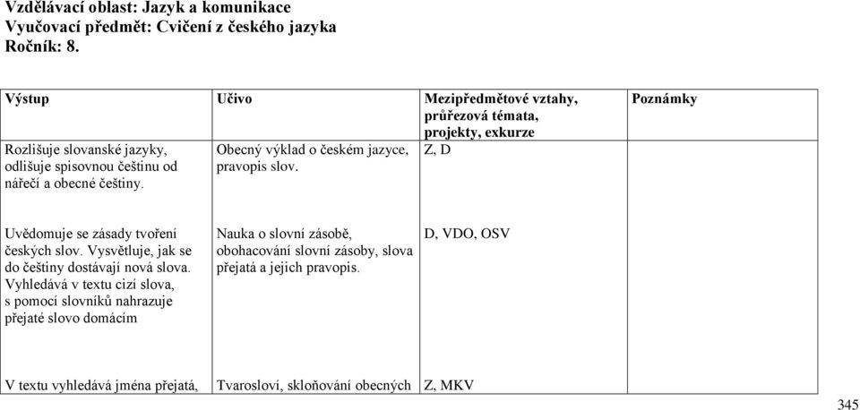 Obecný výklad o českém jazyce, pravopis slov. Z, D Uvědomuje se zásady tvoření českých slov. Vysvětluje, jak se do češtiny dostávají nová slova.