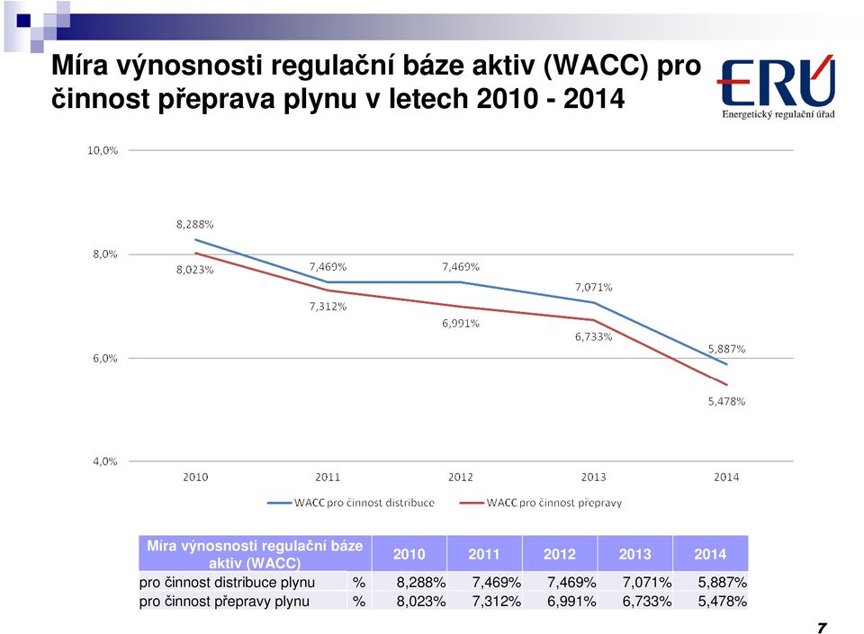 2012 2013 2014 pro činnost distribuce plynu % 8,288% 7,469% 7,469%