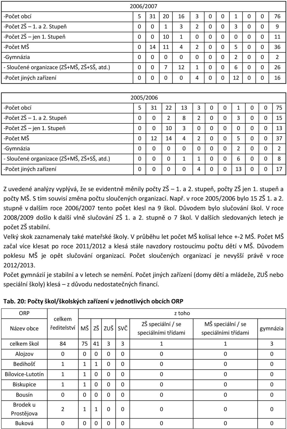 ) 0 0 7 12 1 0 0 6 0 0 26 -Počet jiných zařízení 0 0 0 0 4 0 0 12 0 0 16 2005/2006 -Počet obcí 5 31 22 13 3 0 0 1 0 0 75 -Počet ZŠ 1. a 2. Stupeň 0 0 2 8 2 0 0 3 0 0 15 -Počet ZŠ jen 1.