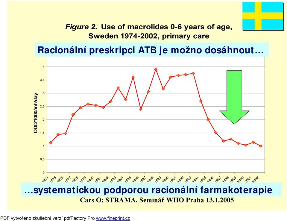 možno dosáhnout 4 3,5 DDD/1/inh/day 3 2,5 2 1,5 1,5 1974 1975 1976 1977 1978 1979 198 1981 1982