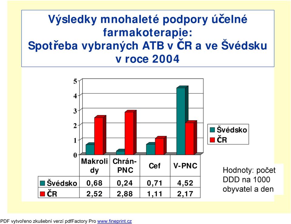 dy Chrán- PNC Cef V-PNC Švédsko,68,24,71 4,52 ČR 2,52 2,88