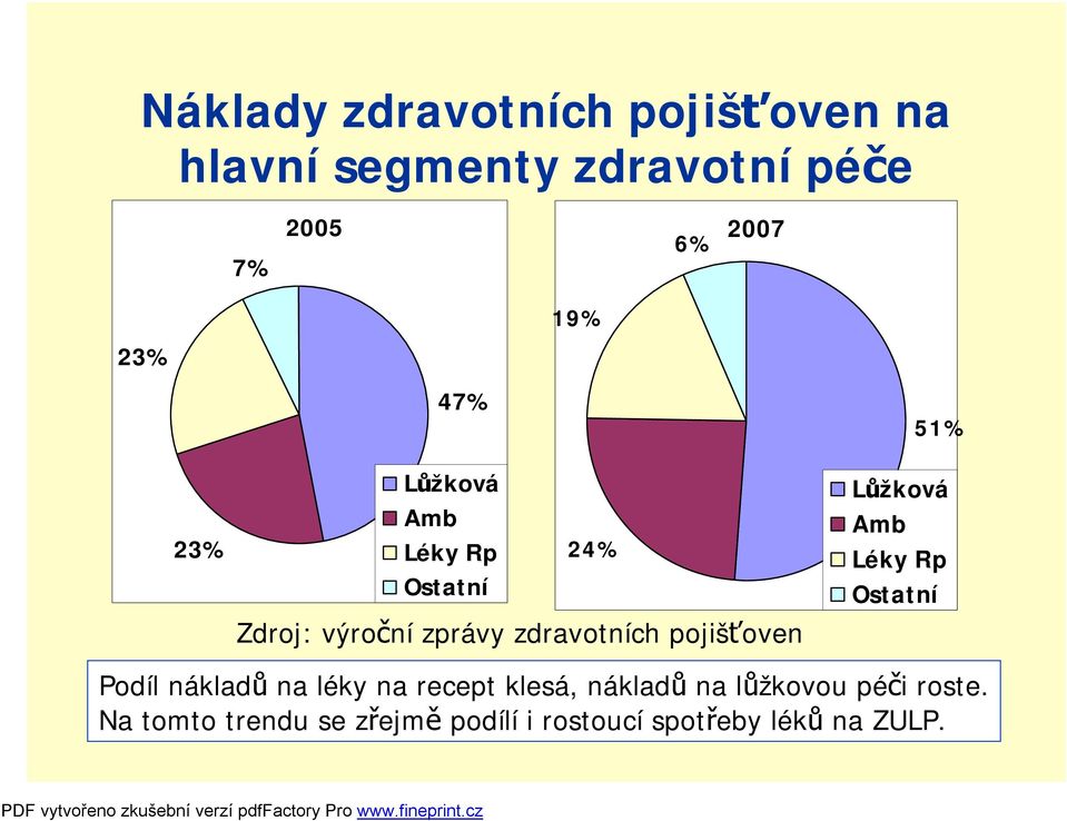 51% Lůžková Amb Léky Rp Ostatní Podíl nákladů na léky na recept klesá, nákladů na