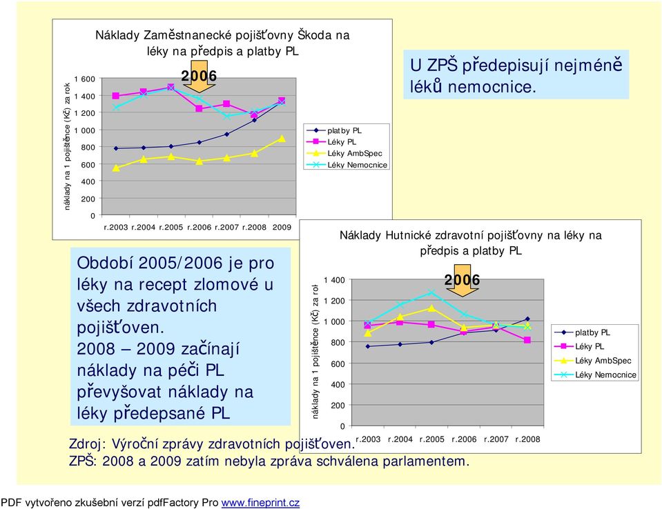 28 29 začínají náklady na péči PL převyšovat náklady na léky předepsané PL náklady na 1 pojištěnce (Kč) za rok platby PL Léky PL Léky AmbSpec Léky Nemocnice 1 4 1 2 1 8 6 4 2