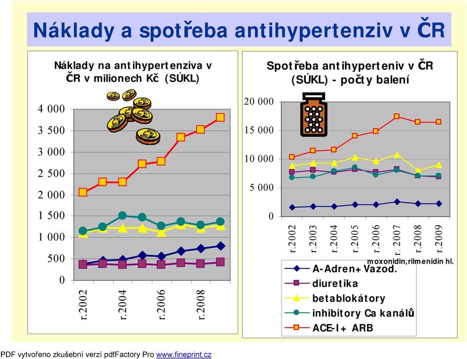 (SÚKL) - počty balení 1 5 r.22 r.24 r.26 r.28 r.22 r.23 r.24 r.25 r.26 r. 27 r.28 r.29 A-Adren+Vazod.