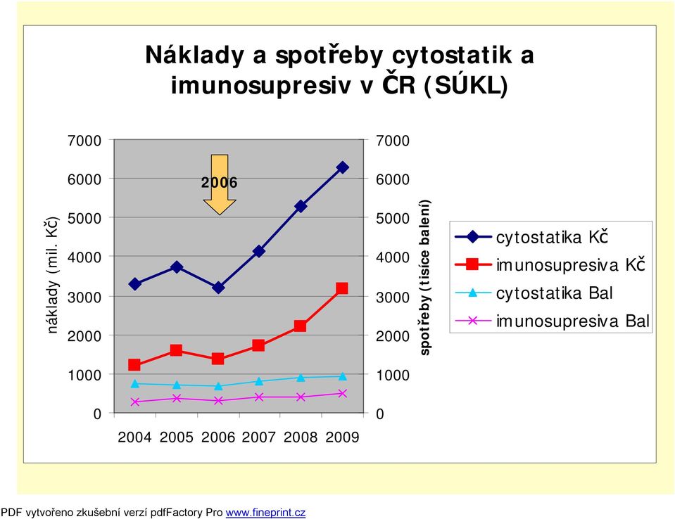 Kč) 5 4 3 2 5 4 3 2 spotřeby (tisíce balení)