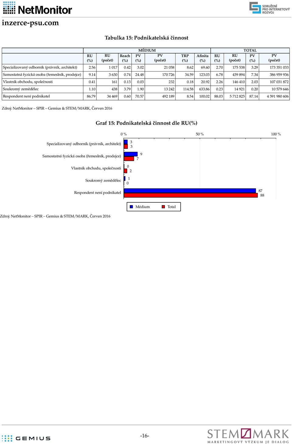 2 2. 82 Soukromý zemědělec. 8.9.9 22.58.8.2 92.2 59 Respondent není podnikatel 8.9 9..5 92 89 8.5.2 88. 5 2 825 8.