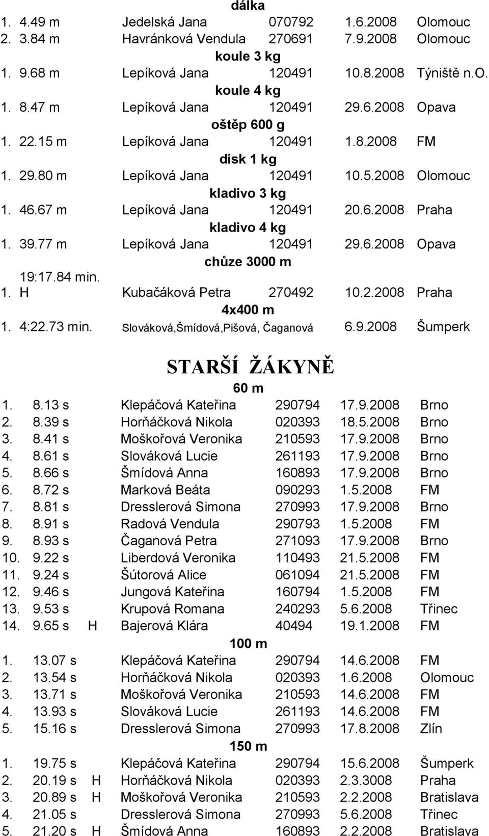 67 m Lepíková Jana 120491 20.6.2008 Praha kladivo 4 kg 1. 39.77 m Lepíková Jana 120491 29.6.2008 Opava chůze 3000 m 19:17.84 min. 1. H Kubačáková Petra 270492 10.2.2008 Praha 4x400 m 1. 4:22.73 min.