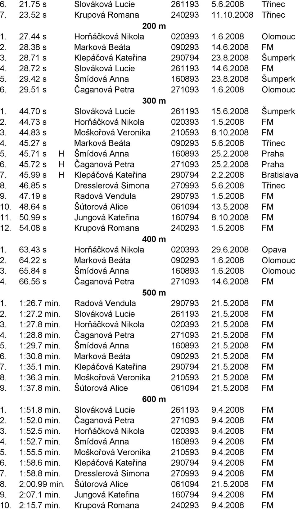 44.70 s Slováková Lucie 261193 15.6.2008 Šumperk 2. 44.73 s Horňáčková Nikola 020393 1.5.2008 FM 3. 44.83 s Moškořová Veronika 210593 8.10.2008 FM 4. 45.27 s Marková Beáta 090293 5.6.2008 Třinec 5.
