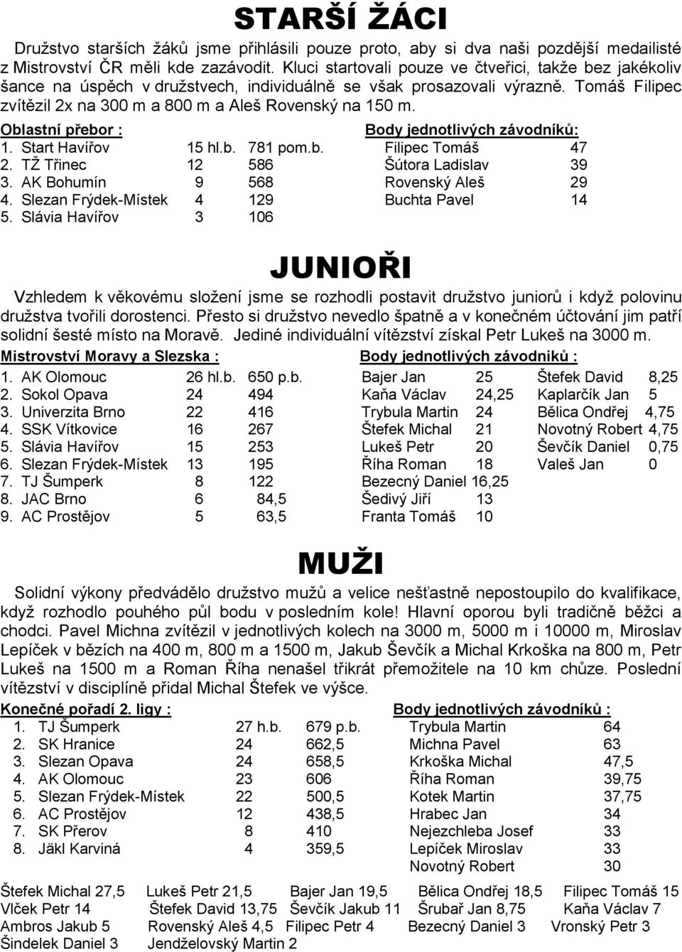 Oblastní přebor : Body jednotlivých závodníků: 1. Start Havířov 15 hl.b. 781 pom.b. Filipec Tomáš 47 2. TŽ Třinec 12 586 Šútora Ladislav 39 3. AK Bohumín 9 568 Rovenský Aleš 29 4.