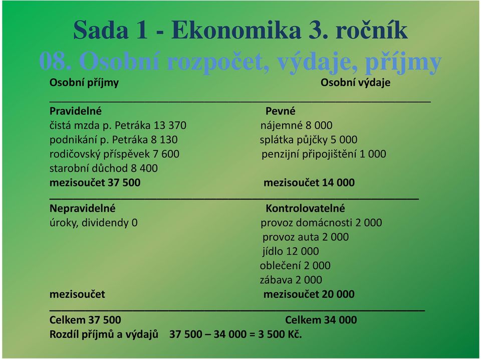 mezisoučet 37 500 mezisoučet 14 000 Nepravidelné Kontrolovatelné úroky, dividendy 0 provoz domácnosti 2000 provoz auta