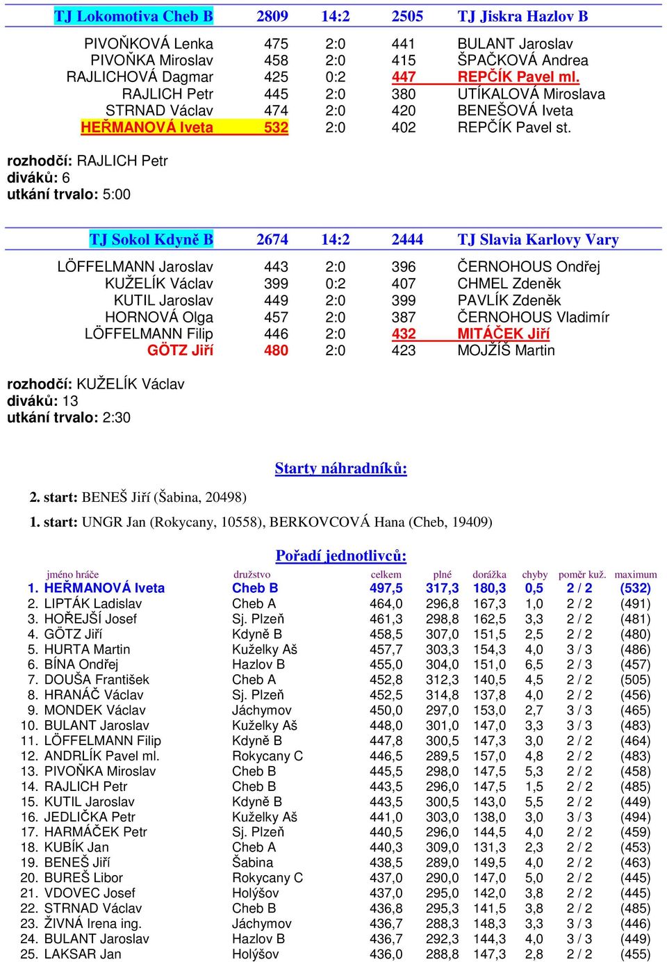 rozhodčí: RAJLICH Petr diváků: 6 utkání trvalo: 5:00 TJ Sokol Kdyně B 2674 14:2 2444 TJ Slavia Karlovy Vary LÖFFELMANN Jaroslav 443 2:0 396 ČERNOHOUS Ondřej KUŽELÍK Václav 399 0:2 407 CHMEL Zdeněk