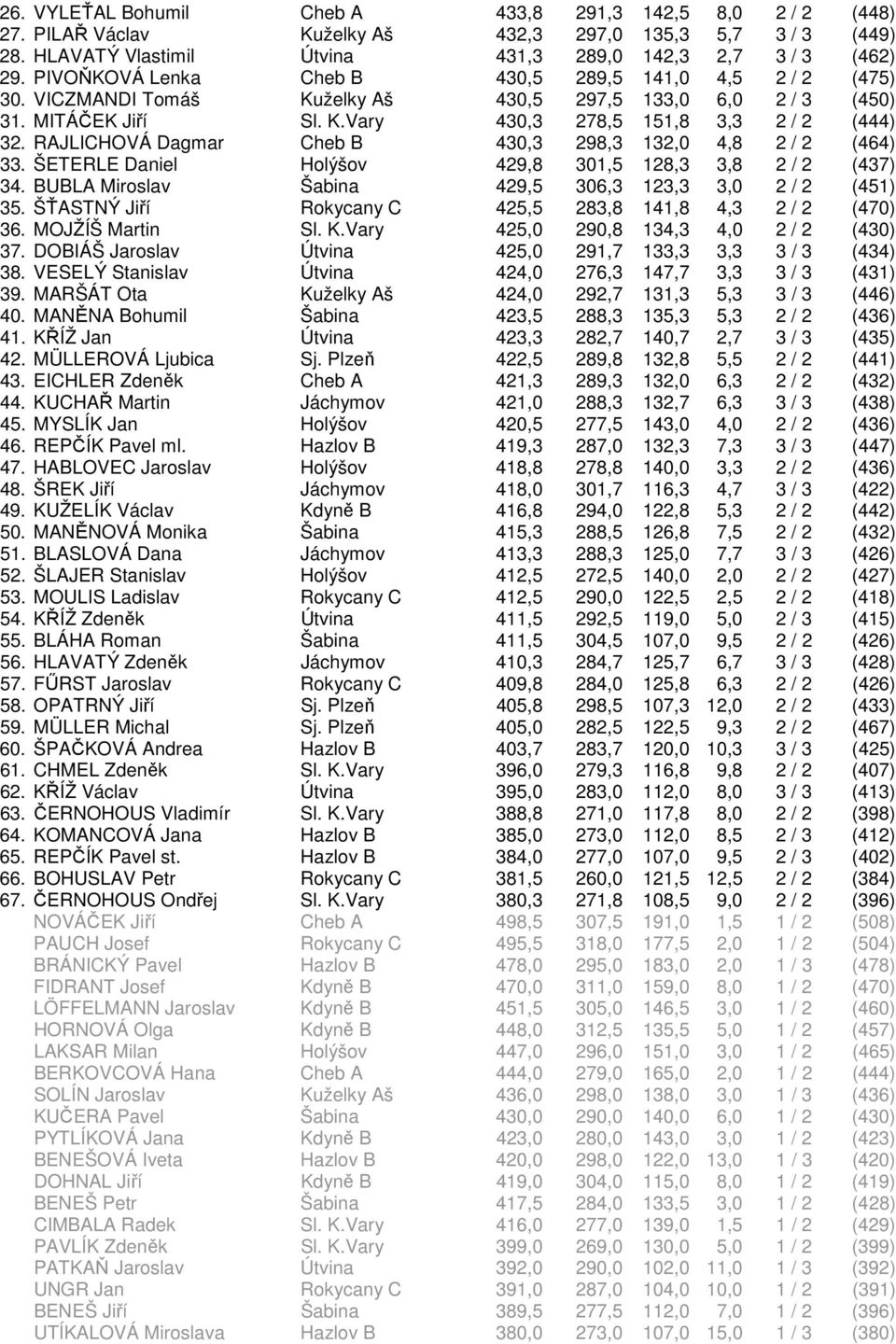 RAJLICHOVÁ Dagmar Cheb B 430,3 298,3 132,0 4,8 2 / 2 (464) 33. ŠETERLE Daniel Holýšov 429,8 301,5 128,3 3,8 2 / 2 (437) 34. BUBLA Miroslav Šabina 429,5 306,3 123,3 3,0 2 / 2 (451) 35.