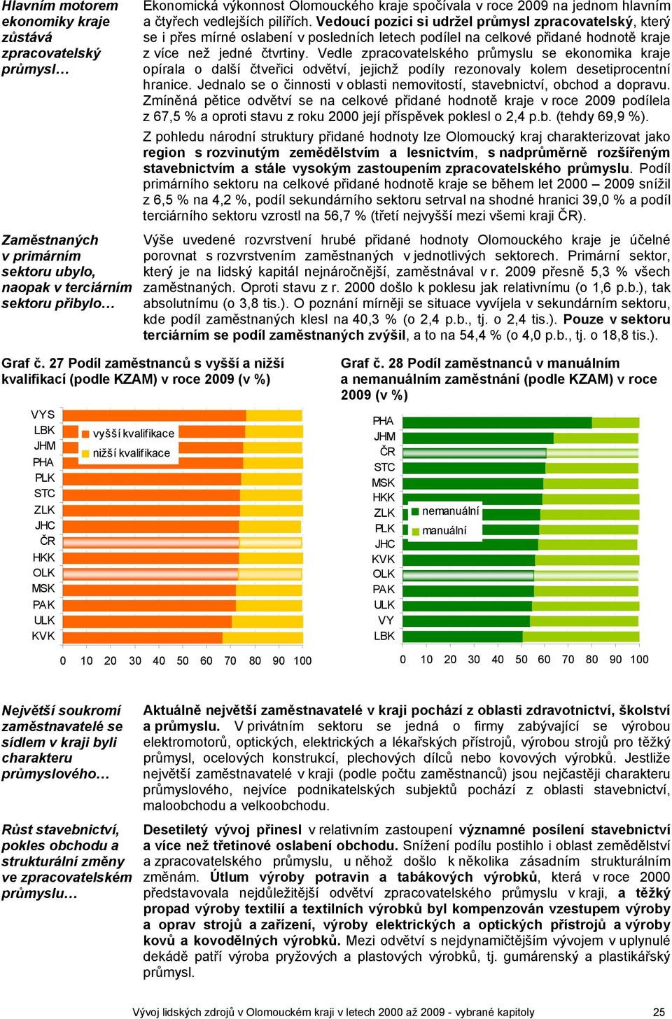 Vedoucí pozici si udržel průmysl zpracovatelský, který se i přes mírné oslabení v posledních letech podílel na celkové přidané hodnotě kraje z více než jedné čtvrtiny.