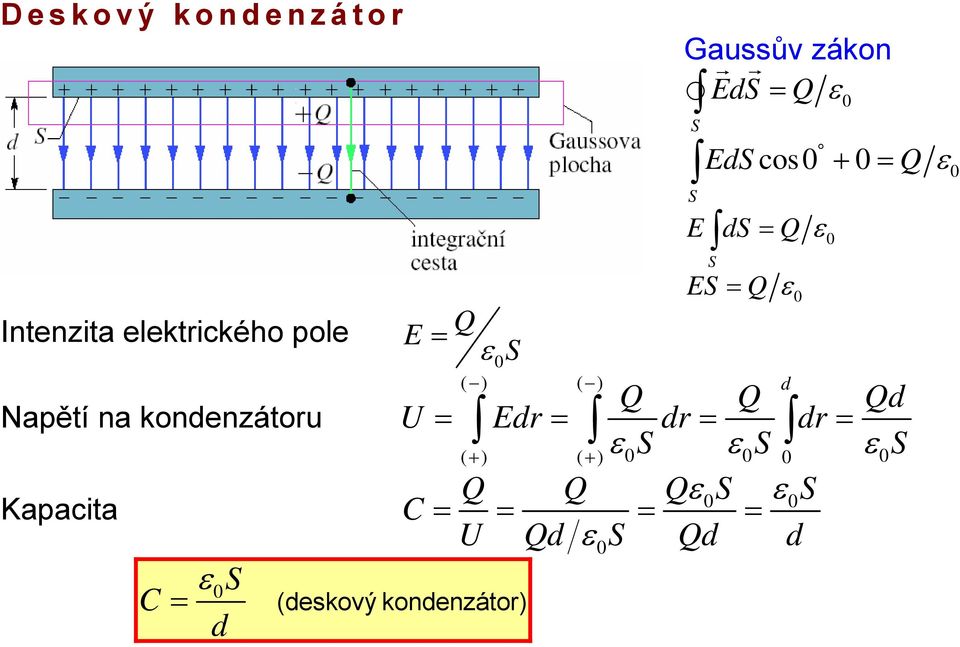 kondenzáto) d ( ) ( ) Gaussův zákon d = d cos + =