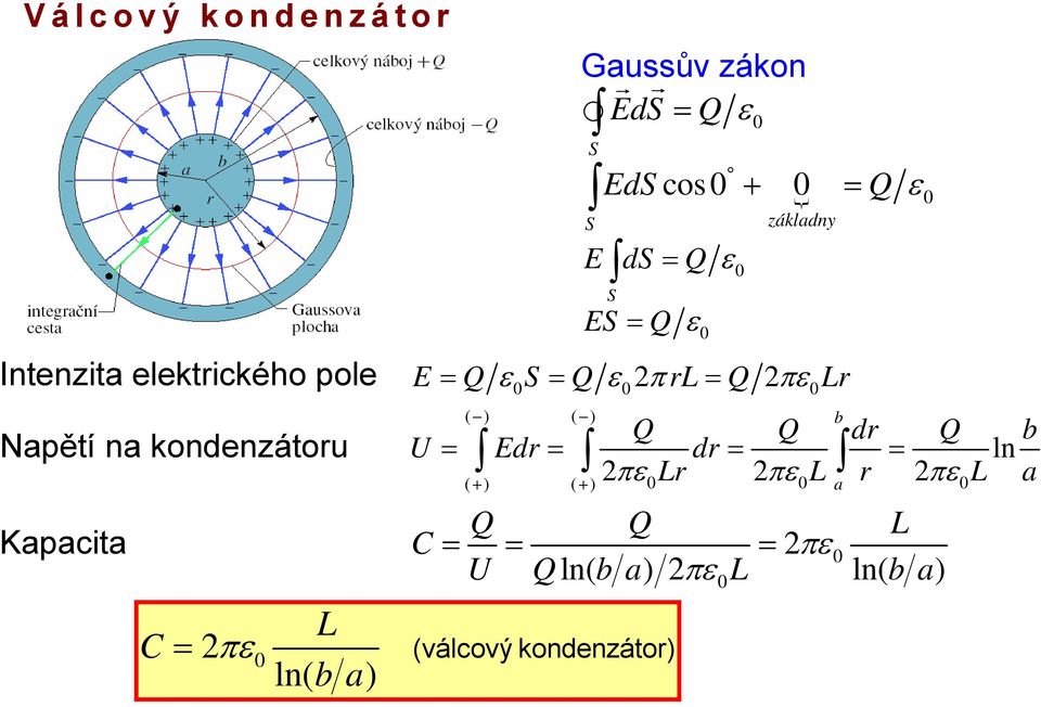 ) d b U = d = d = ln π L π L = π L a ( + ) ( + ) a Kapacita C = =