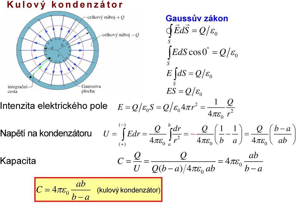 = 1 4π b d 1 1 b a = d = 4π = = 4π b a 4π ab a Kapacita C =