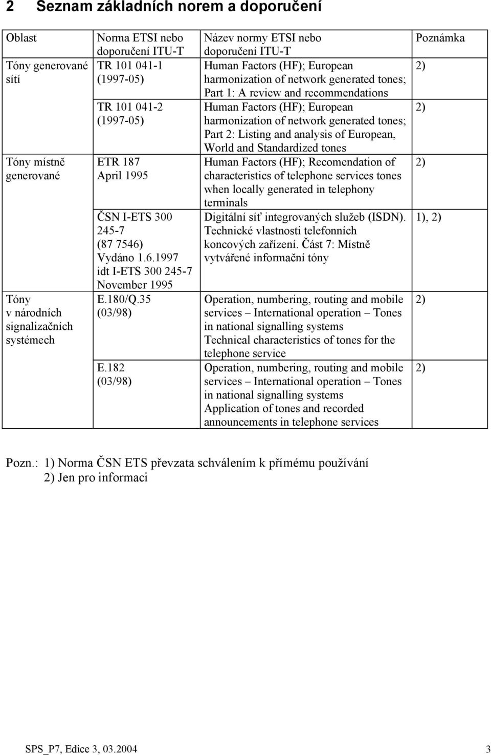 182 (03/98) Název normy ETSI nebo doporučení ITU-T Human Factors (HF); European harmonization of network generated tones; Part 1: A review and recommendations Human Factors (HF); European