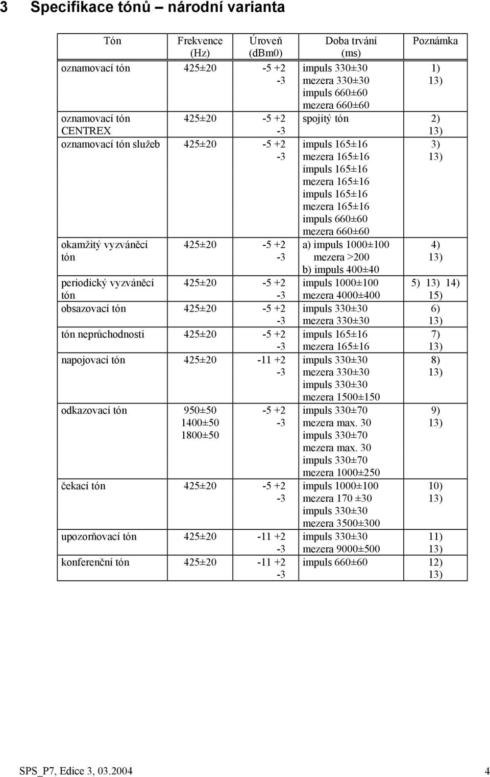 okamžitý vyzváněcí 425±20-5 +2 a) impuls 1000±100 4) tón -3 mezera >200 13) b) impuls 400±40 periodický vyzváněcí 425±20-5 +2 impuls 1000±100 5) 13) 14) tón -3 mezera 4000±400 15) obsazovací tón