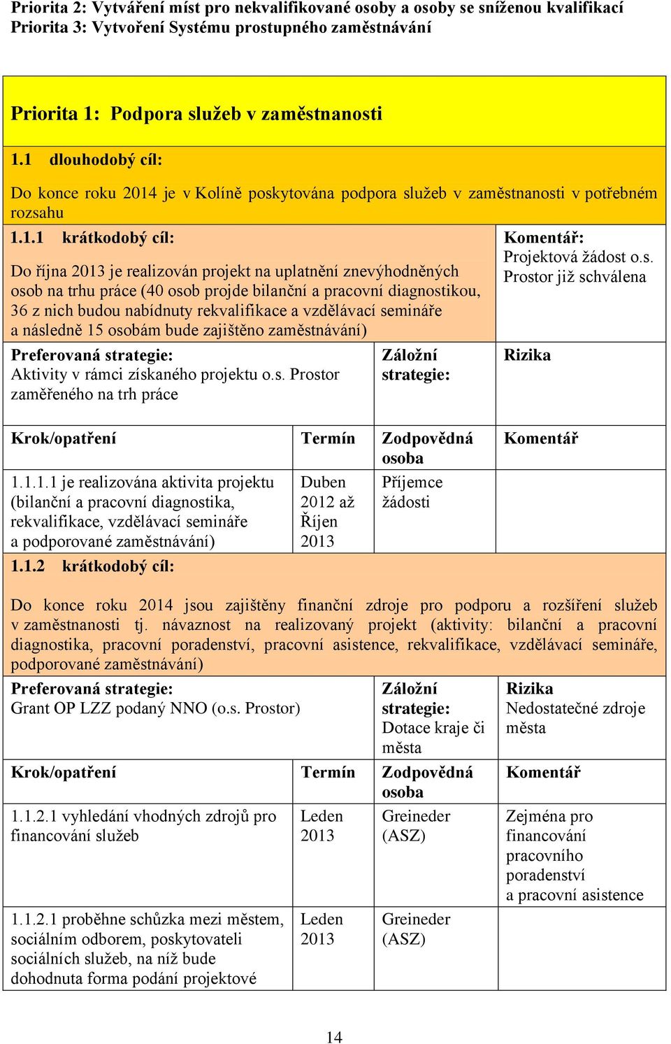 na trhu práce (40 osob projde bilanční a pracovní diagnostikou, 36 z nich budou nabídnuty rekvalifikace a vzdělávací semináře a následně 15 osobám bude zajištěno zaměstnávání) Preferovaná strategie: