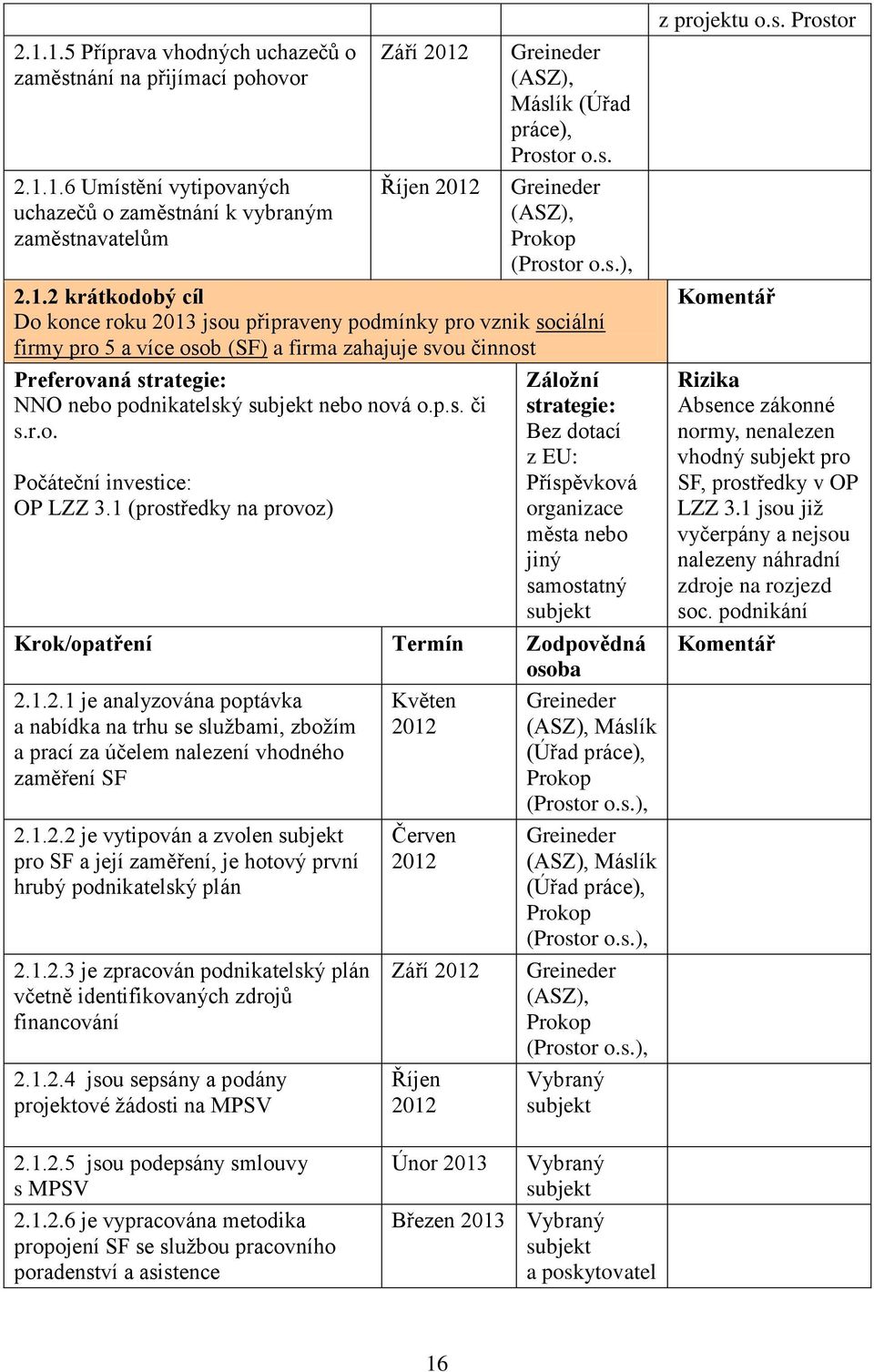 2 krátkodobý cíl Do konce roku jsou připraveny podmínky pro vznik sociální firmy pro 5 a více osob (SF) a firma zahajuje svou činnost Preferovaná strategie: NNO nebo podnikatelský subjekt nebo nová o.