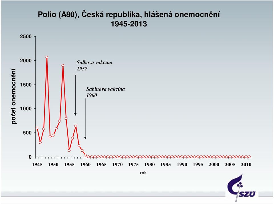 5 Salkova vakcína 1957 Sabinova vakcína 196