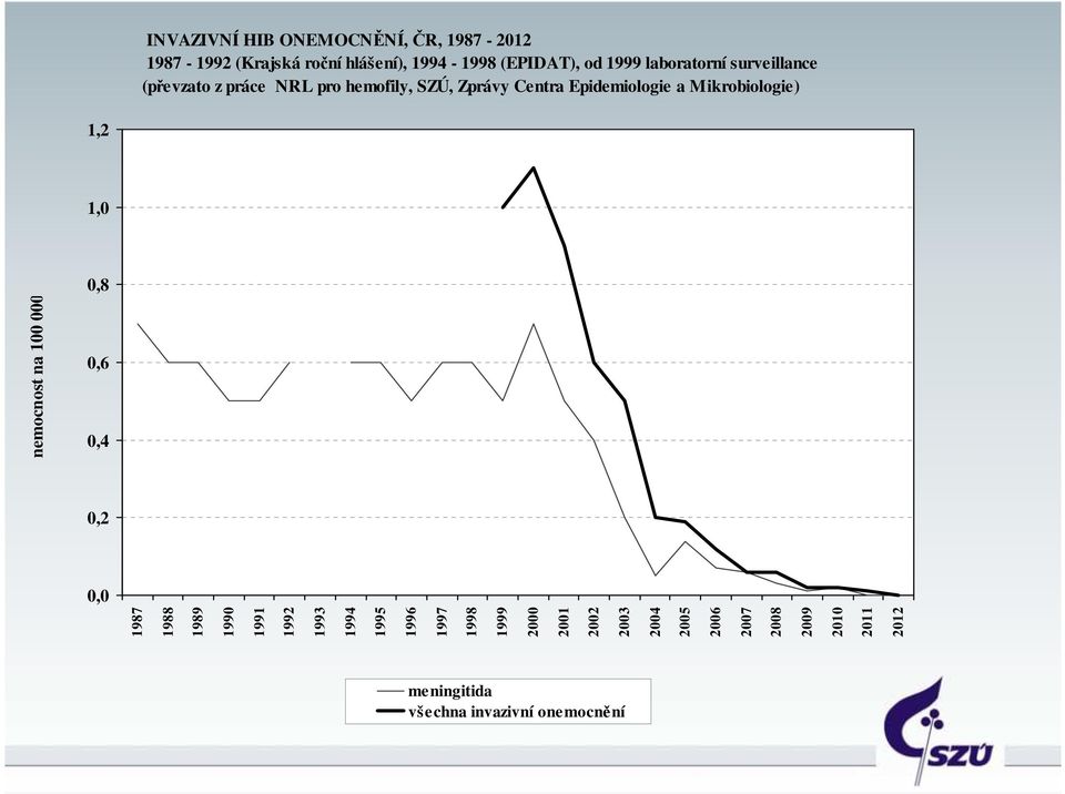 Epidemiologie a Mikrobiologie) 1,2 1, na 1,8,6,4,2, 1987 1988 1989 199 1991 1992 1993 1994